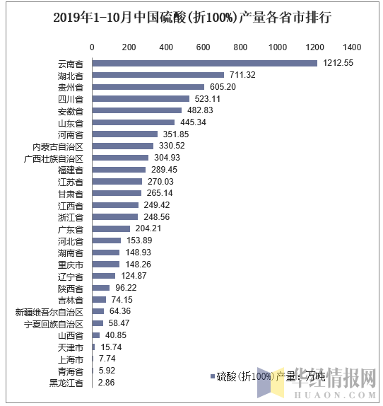 2019年1-10月中国硫酸(折100%)产量各省市排行