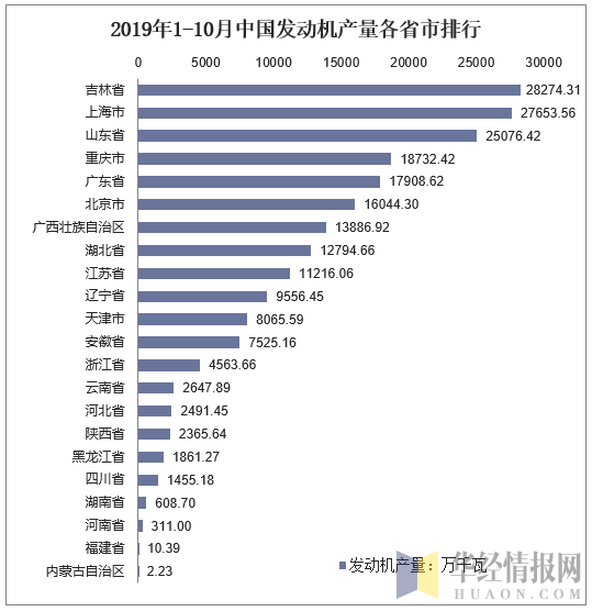 2019年1-10月中国发动机产量各省市排行