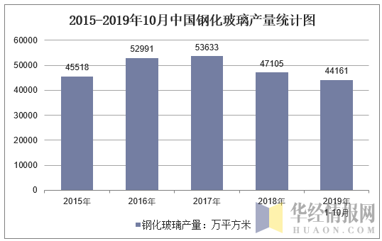 2015-2019年10月全国钢化玻璃产量统计图