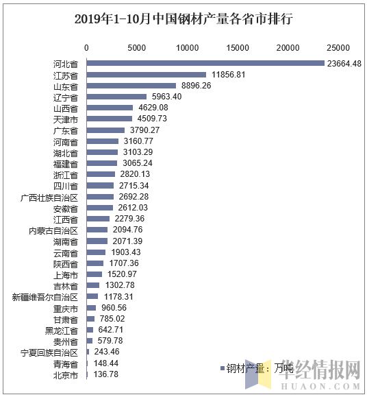 2019年1-10月中国钢材产量各省市排行