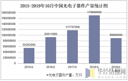 2015-2019年10月全国光电子器件产量统计图