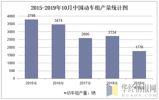 2015-2019年10月全国动车组产量统计图