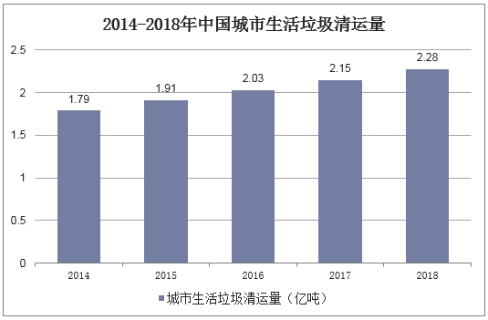 2014-2018年中国城市生活垃圾清运量