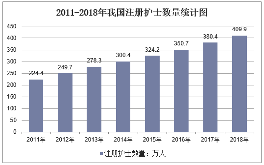 2011-2018年我国注册护士数量统计图