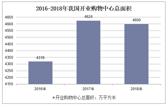 2016-2018年我国开业购物中心总面积