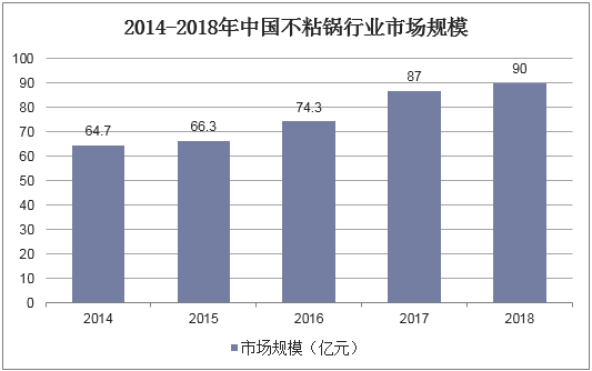 2014-2018年中国不粘锅行业市场规模