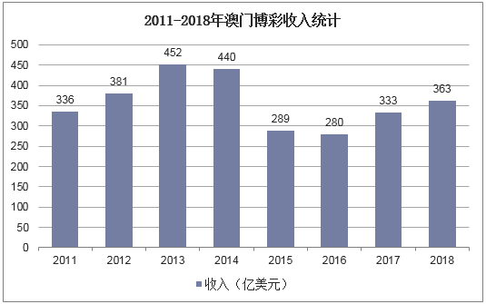 2011-2018年澳门博彩收入统计