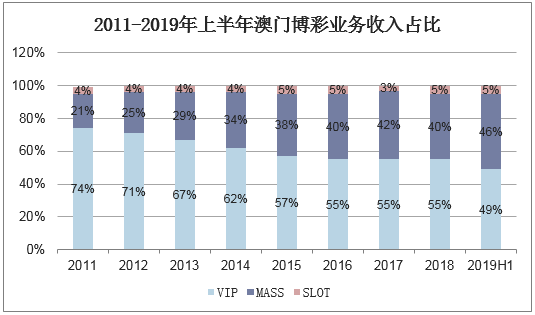 2011-2019年上半年澳门博彩业务收入占比