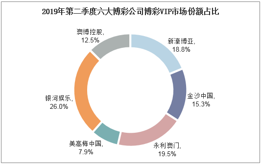 2019年第二季度六大博彩公司博彩VIP市场份额占比