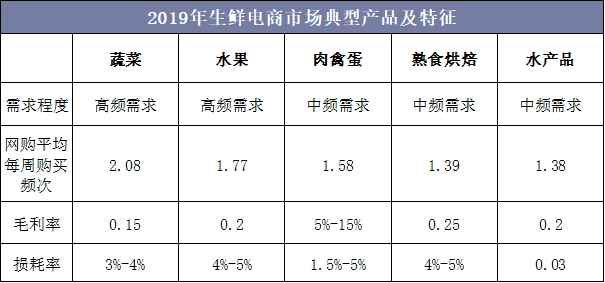 2019年生鲜电商市场典型产品及特征