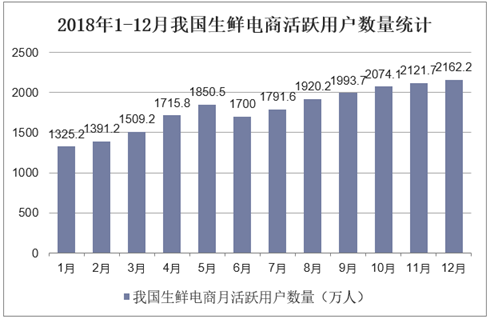 2018年1-12月我国生鲜电商活跃用户数量统计