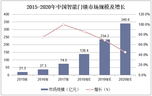 2015-2020年中国智能门锁市场规模及增长