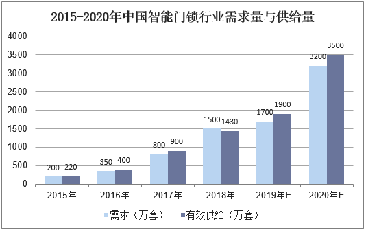 2015-2020年中国智能门锁行业需求量与供给量