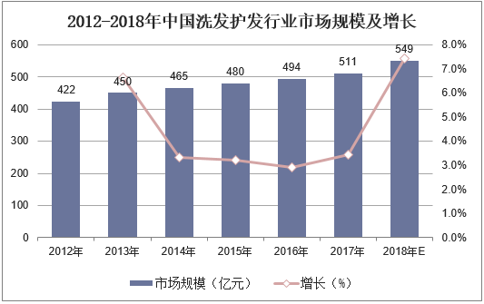 2012-2018年中国洗发护发行业市场规模及增长