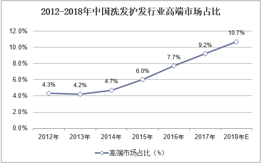 2012-2018年中国洗发护发行业高端市场占比