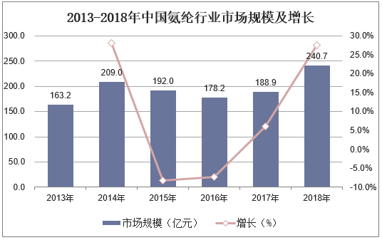 2013-2018年中国氨纶行业市场规模及增长