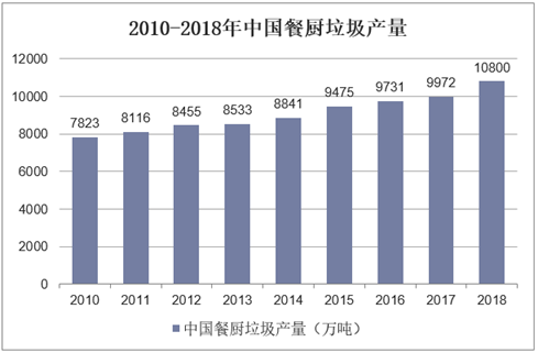 2010-2018年中国餐厨垃圾产量