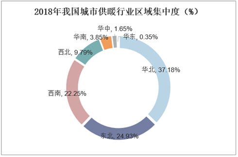 2018年我国城市供暖行业区域集中度（%）