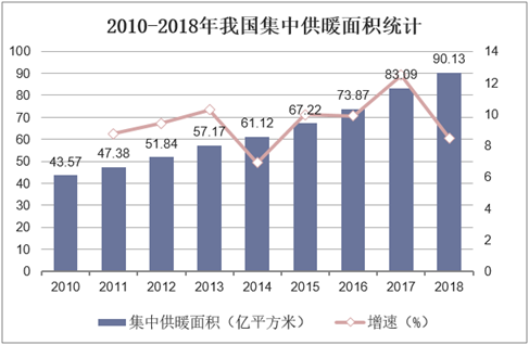 2010-2018年我国集中供暖面积统计