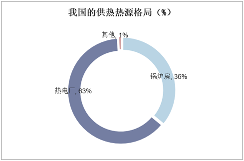 我国的供热热源格局（%）