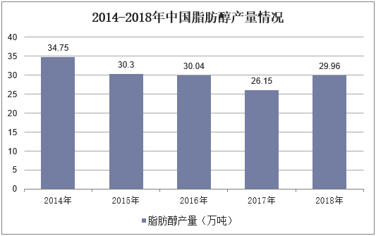 2014-2018年中国脂肪醇产量情况