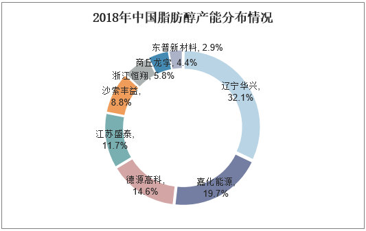 2018年中国脂肪醇产能分布情况