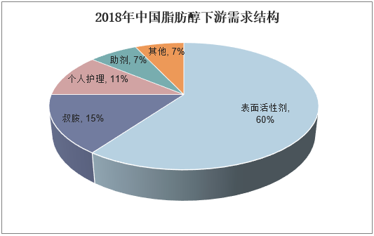 2018年中国脂肪醇下游需求结构