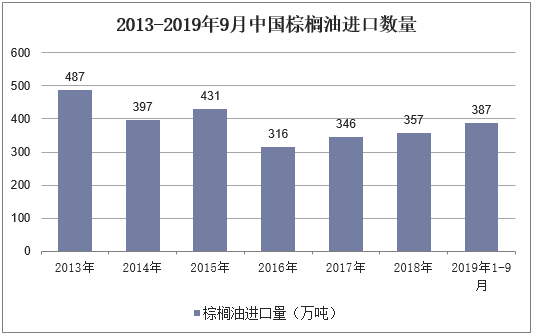 2013-2019年9月中国棕榈油进口数量