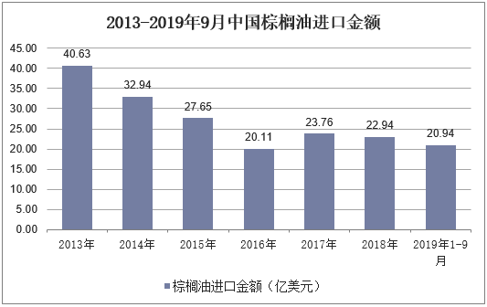 2013-2019年9月中国棕榈油进口金额