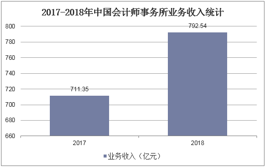 2017-2018年中国会计师事务所业务收入统计