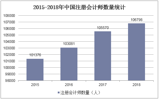 2015-2018年中国注册会计师数量统计