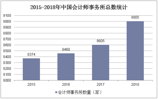 2015-2018年中国会计师事务所总数统计