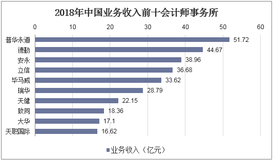 2018年中国业务收入前十会计师事务所