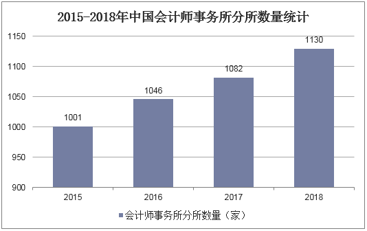 2015-2018年中国会计师事务所分所数量统计