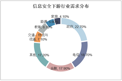 信息安全下游行业需求分布