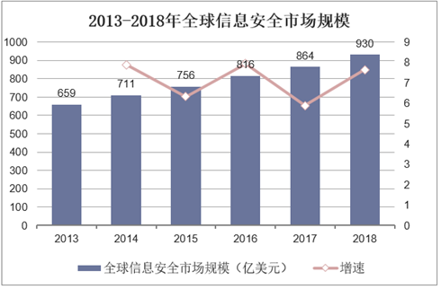 2013-2018年全球信息安全市场规模