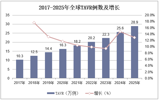 2017-2025年全球TAVR例数及增长