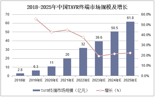 2018-2025年中国TAVR终端市场规模及增长