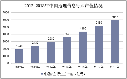 2012-2018年中国地理信息行业产值情况