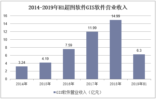 2014-2019年H1超图软件GIS软件营业收入