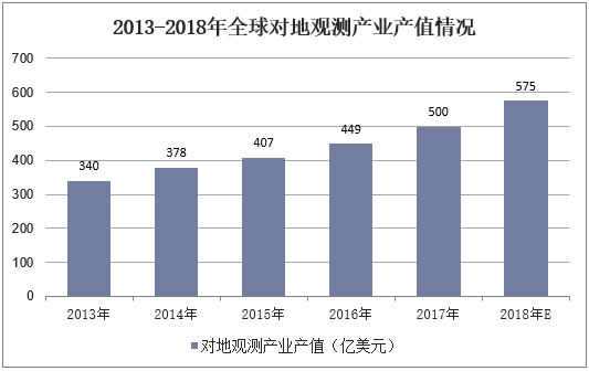 2013-2018年全球对地观测产业产值情况