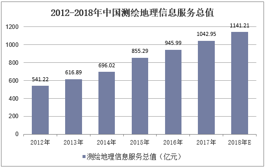 2012-2018年中国测绘地理信息服务总值