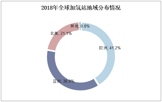 2018年全球加氢站地域分布情况