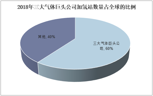 2018年三大气体巨头公司加氢站数量占全球的比例