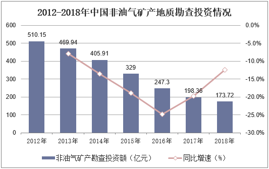 2012-2018年中国非油气矿产地质勘查投资情况