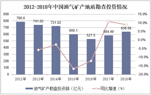 2012-2018年中国油气矿产地质勘查投资情况