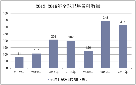 2012-2018年全球卫星发射数量