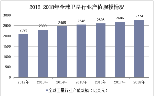 2012-2018年全球卫星行业产值规模情况