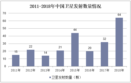 2011-2018年中国卫星发射数量情况