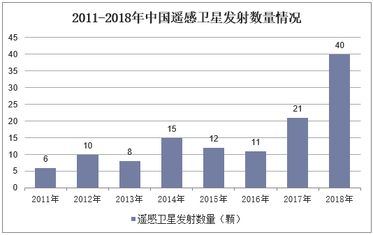 2011-2018年中国遥感卫星发射数量情况